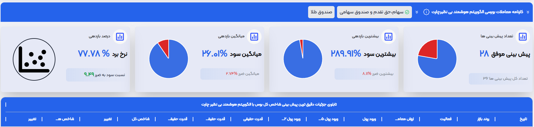 نتیجه معامله با سیگنال بورس بی نظیرچارت